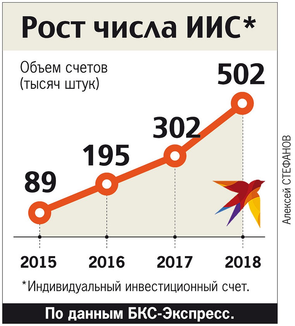 Рост числа ИИС