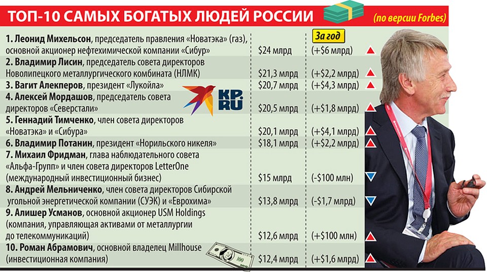 Топ-10 самых богатых людей России Фото: Дмитрий ПОЛУХИН