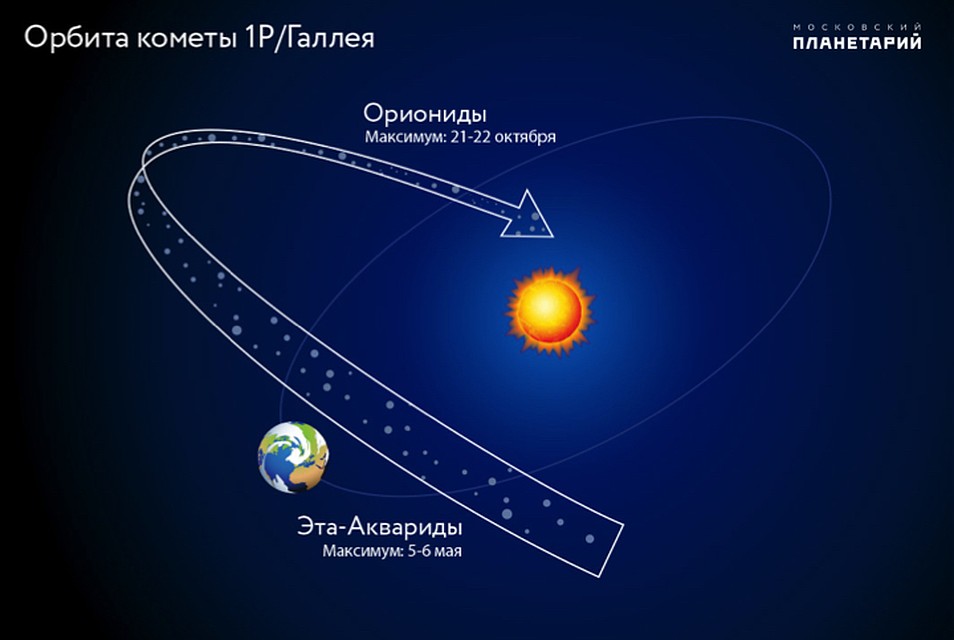Метеорный поток Аквариды, равно как Ориониды, породила комета Галлея.