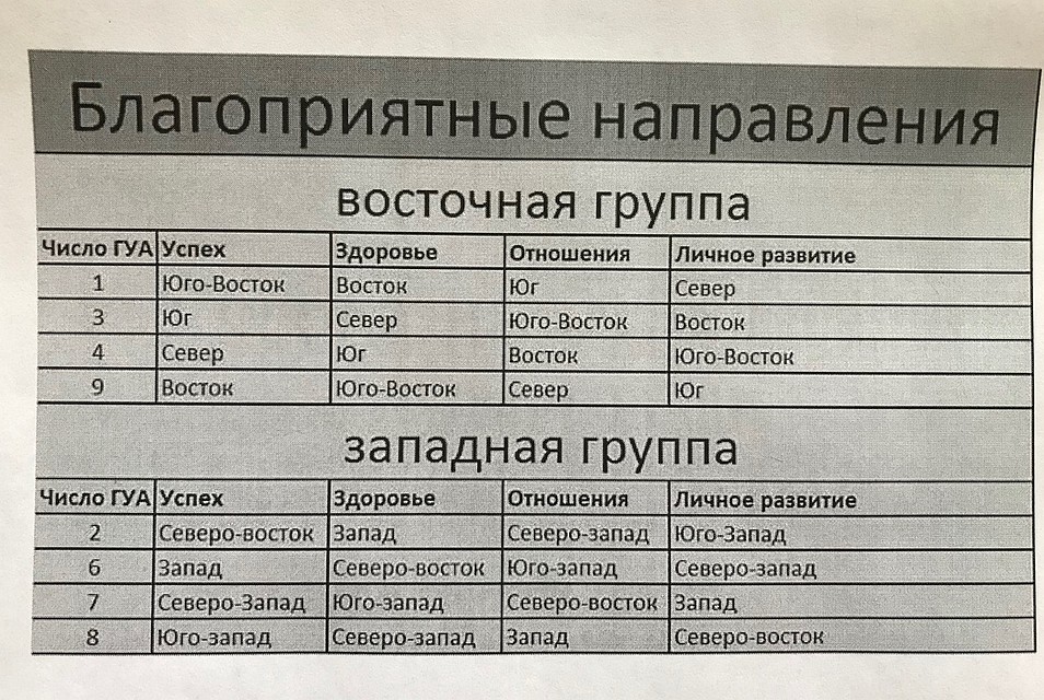 Благоприятные направления Фото: Юлия ЕВГРАФОВА