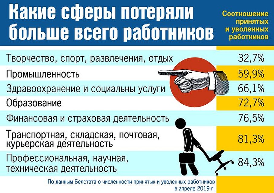 В каких сферах уволенных было больше Фото: Екатерина МАРТИНОВИЧ