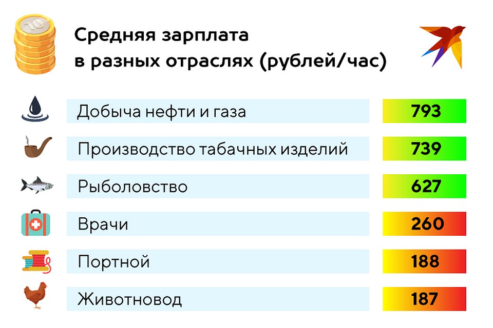 Средняя зарплата в разных отраслях Фото: Рушан КАЮМОВ