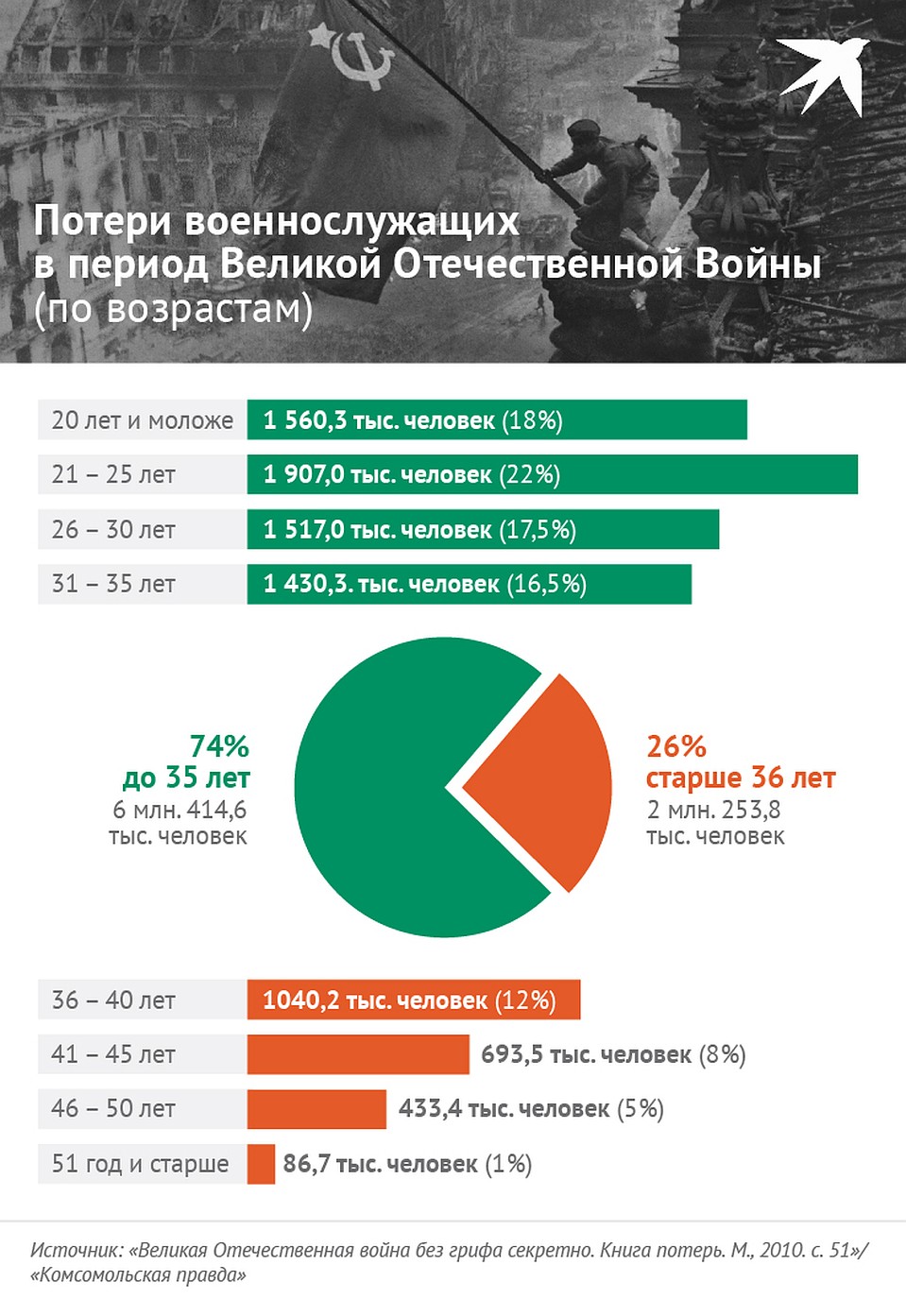 Потери военнослужащих в период Великой Отечественной Фото: Наиль ВАЛИУЛИН