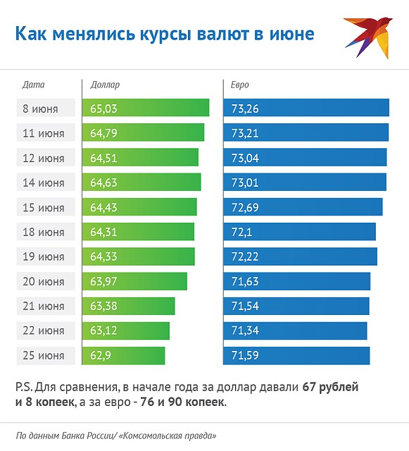 Как менялись курсы валют с начала года Фото: Наиль ВАЛИУЛИН