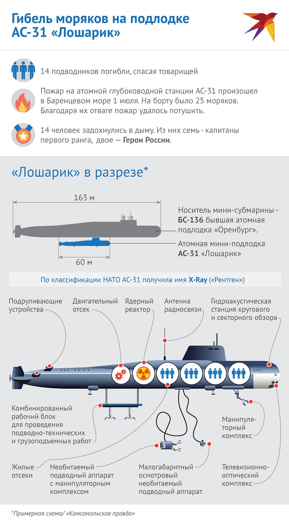 Примерная схема, как устроен глубоководный аппарат АС-12 «Лошарик», на котором во время пожара погибли 14 моряков Фото: Наиль ВАЛИУЛИН