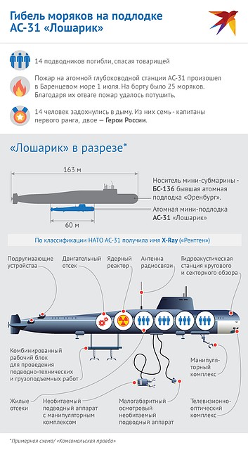 Примерная схема, как устроен глубоководный аппарат АС-12 «Лошарик», на котором во время пожара погибли 14 моряков Фото: Наиль ВАЛИУЛИН