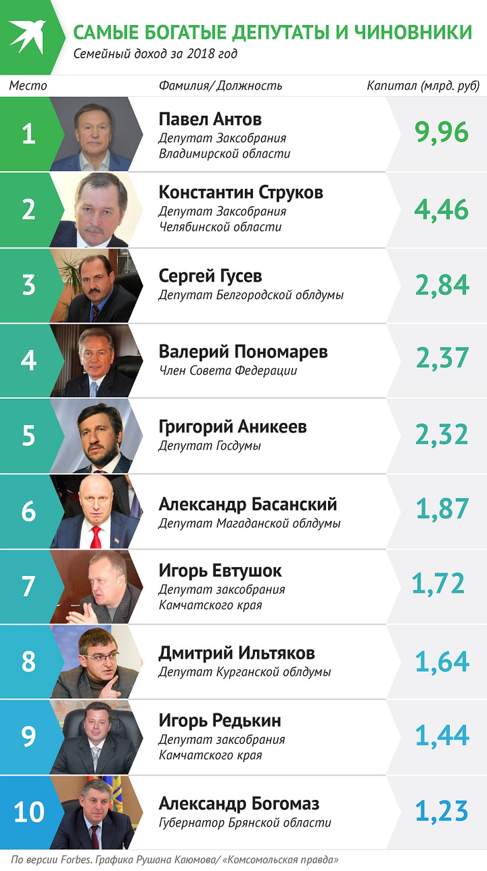 Список Forbes: 10 самых богатых чиновников и депутатов России Фото: Рушан КАЮМОВ