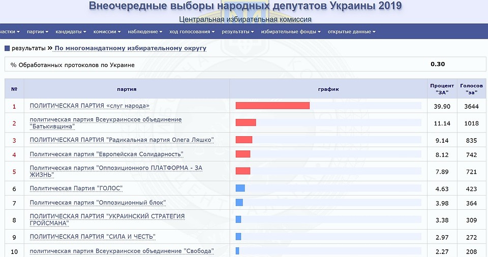 Центризбирком Украины опубликовал первые данные голосования на выборах в Верховную раду