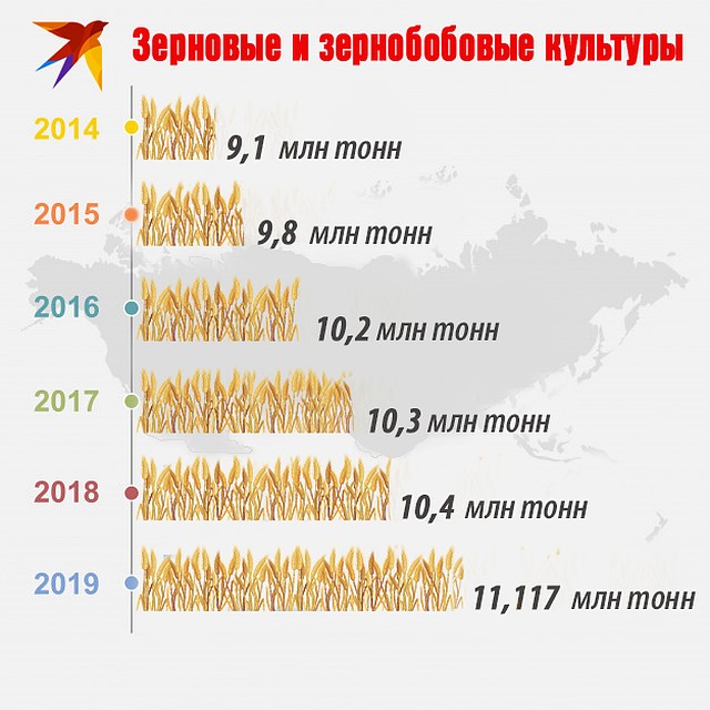 Урожайность зерна за последние шесть лет Фото: Ольга СУХОВА