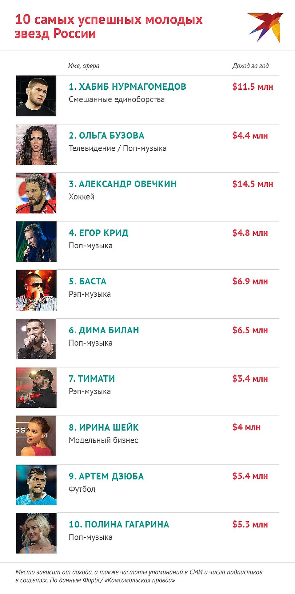 Топ-10 самых успешных молодых звезд России. Фото: Наиль ВАЛИУЛИН