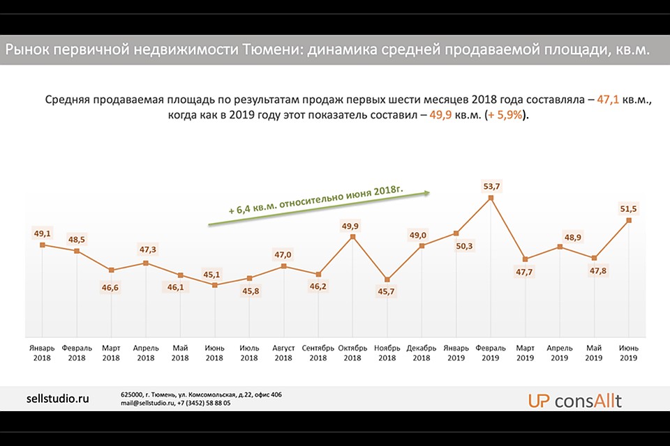 Средняя продаваемая площадь квартир в Тюмени увеличилась. Фото: студия продаж UP ConsAllt