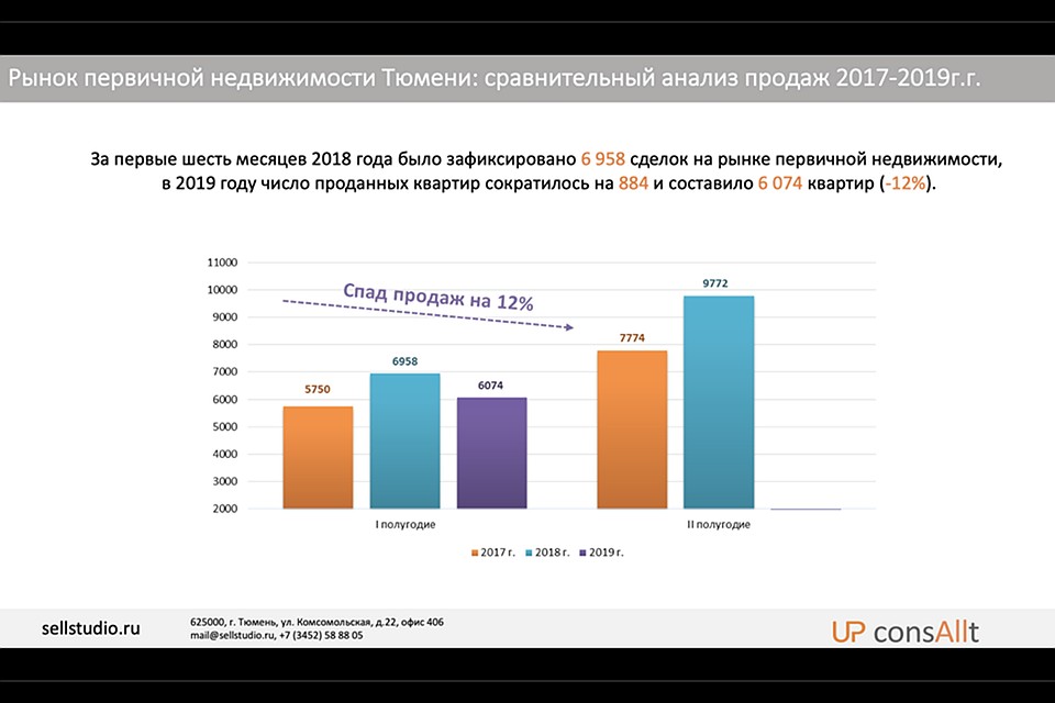 По сравнению с прошлым годом число проданных квартир сократилось на 12%. Фото: студия продаж UP ConsAllt