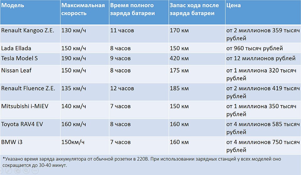 В автопарке нашей страны насчитывается 3600 электромобилей