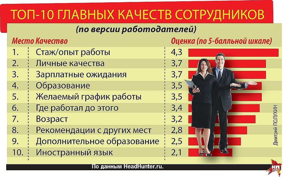 Топ-10 главных качеств сотрудников: работа после 50 тоже их требует. Фото: Дмитрий ПОЛУХИН