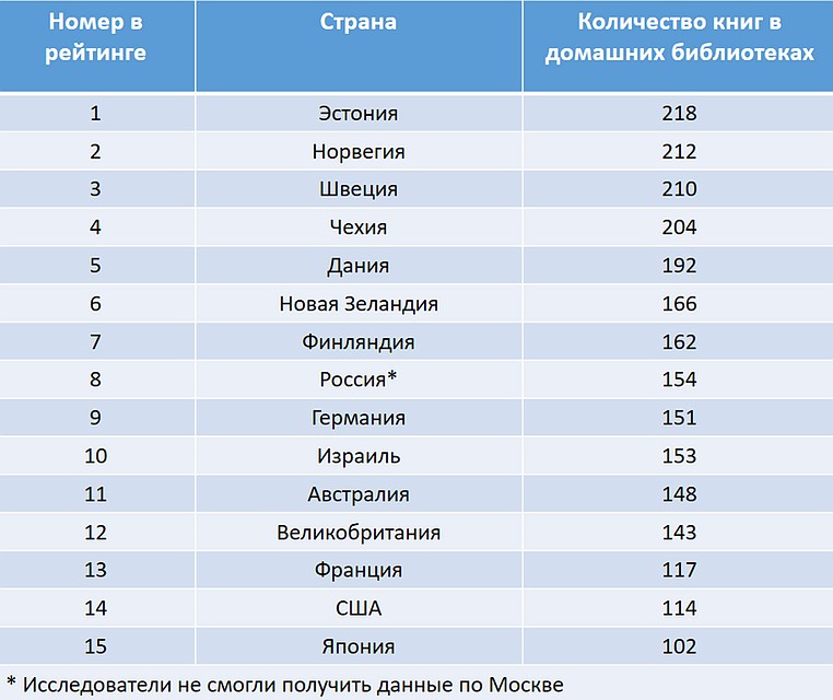 В каких странах мира самые большие библиотеки