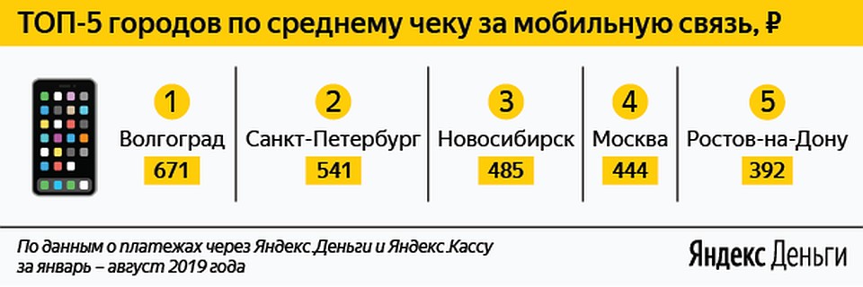 Данные "Яндекс"