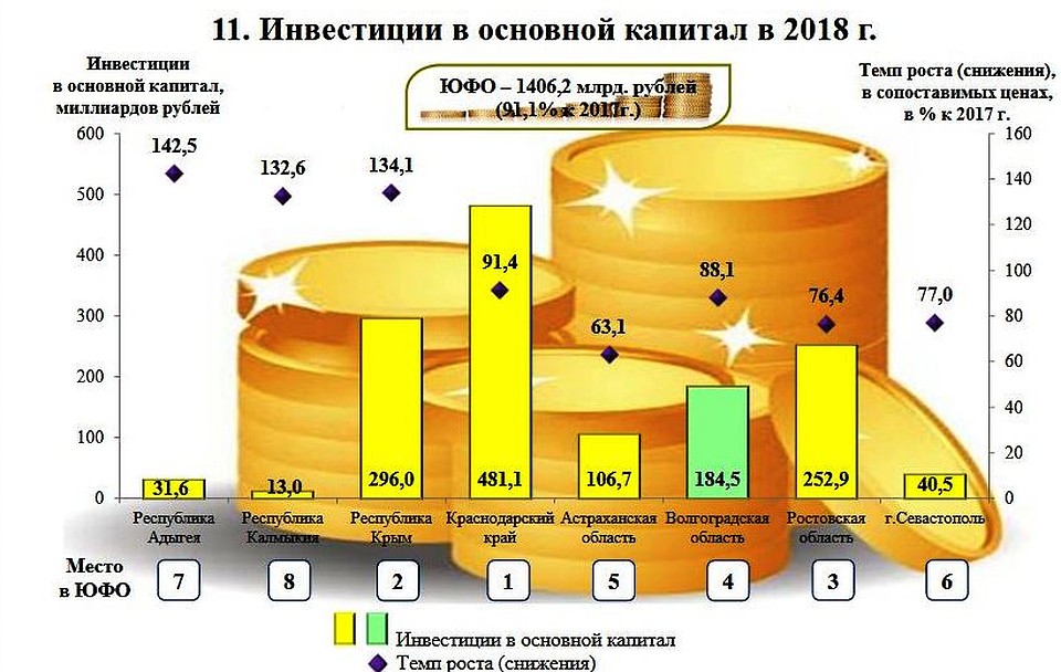 Инфографика Волгоградстата.