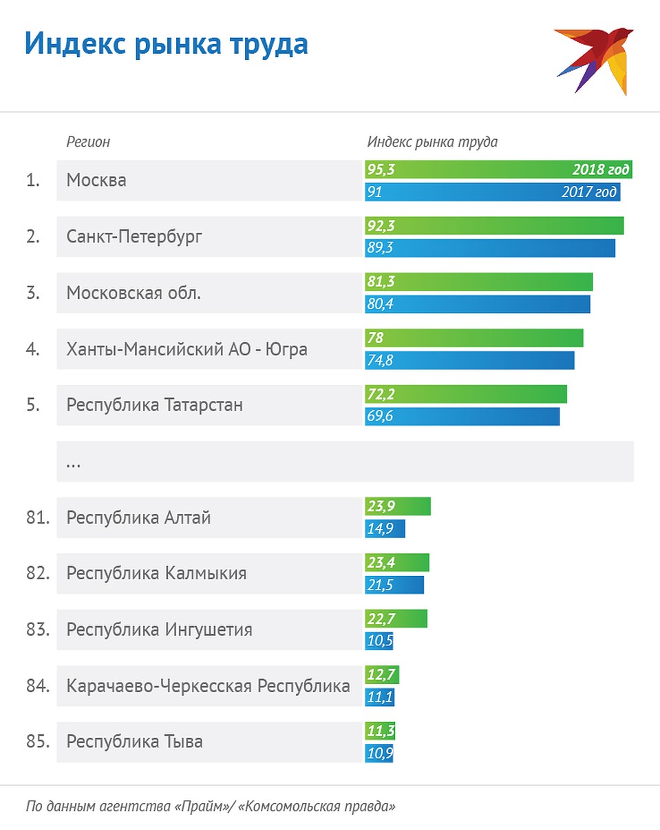 Индекс рынка труда Фото: Наиль ВАЛИУЛИН