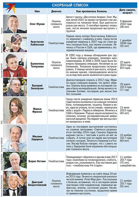 Скорбный список.