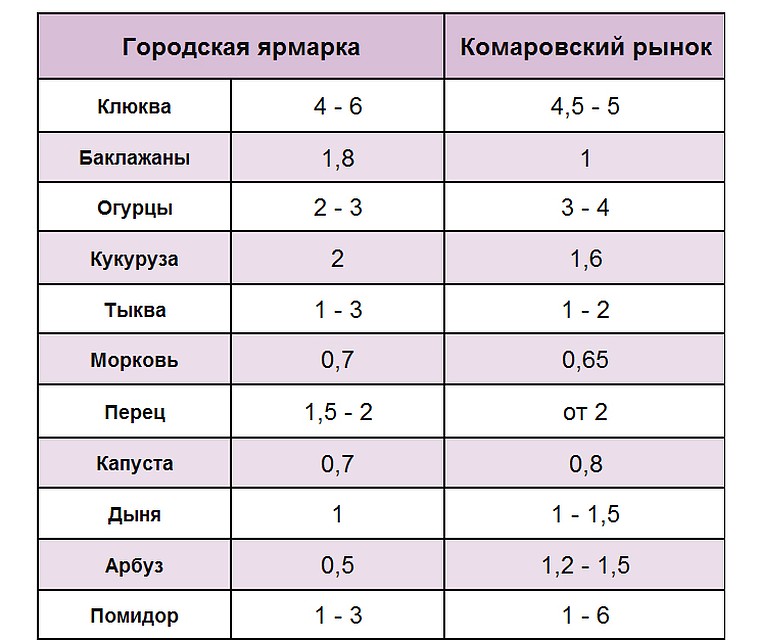 Сравниваем цены.