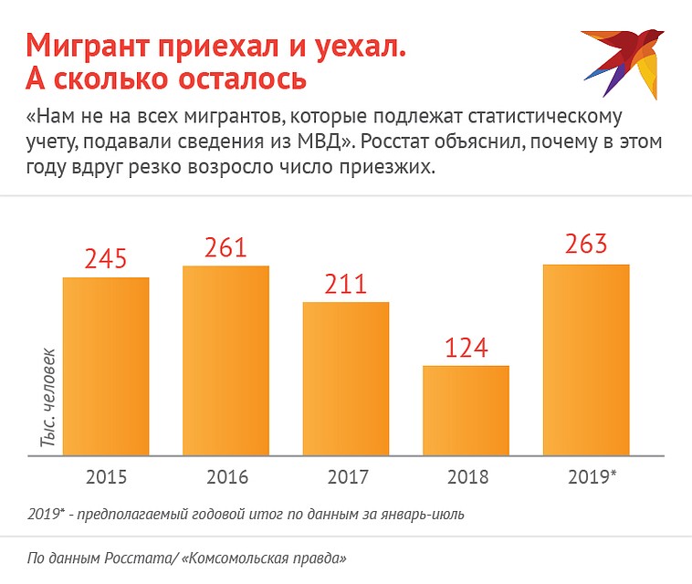 Росстат объяснил, почему в этом году вдруг резко возросло число приезжих Фото: Наиль ВАЛИУЛИН