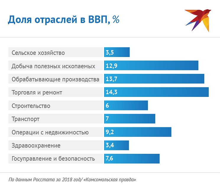 Доля отраслей Фото: Наиль ВАЛИУЛИН