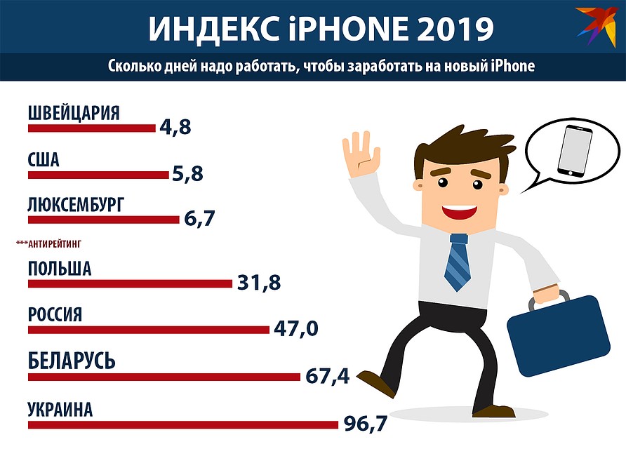 Индекс iPhone 2019 Фото: Игорь СОЛОВЬЕВ