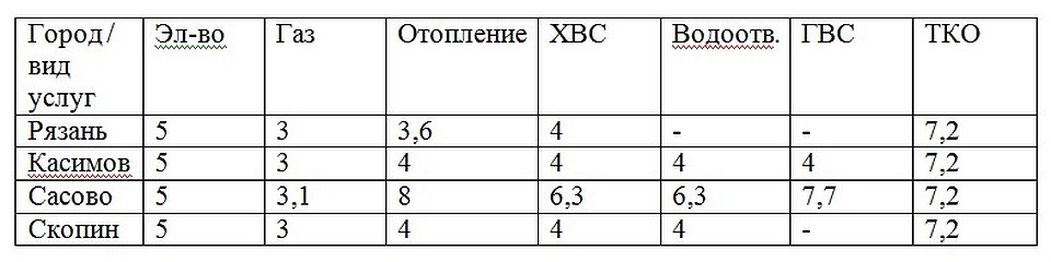 Прогнозный рост тарифов с 1 июля 2020 года в крупнейших населенных пунктах Рязанской области.