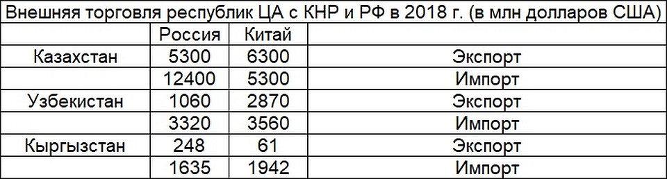 Внешняя торговля республик ЦА с КНР и РФ в 2018 г. (в млн долларов США)