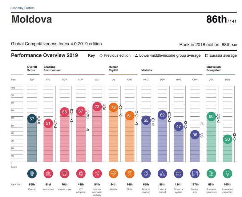 Молдова заняла 86-ое место