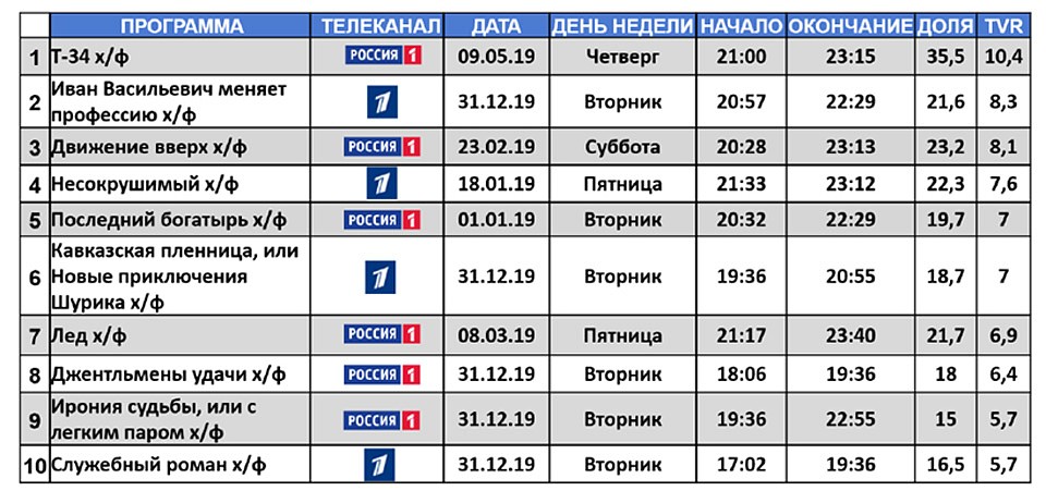 Топ-10 художественных фильмов