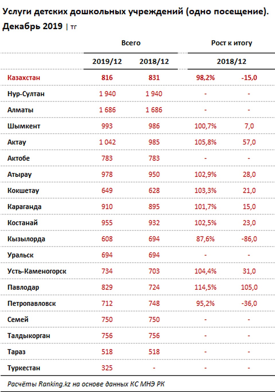 - Фото: ranking.kz