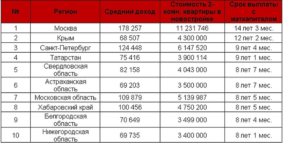 Регионы, где платить за ипотеку придется дольше всего