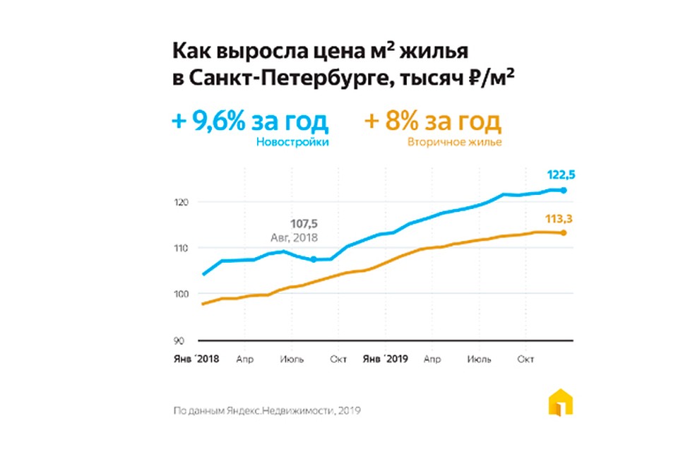 Как выросла стоимость жилья в Петербурге в 2019 году. Фото: Яндекс.Недвижимость