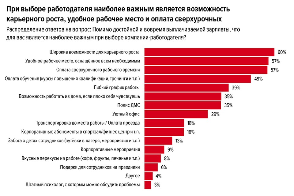 Данные компании HeadHunter.