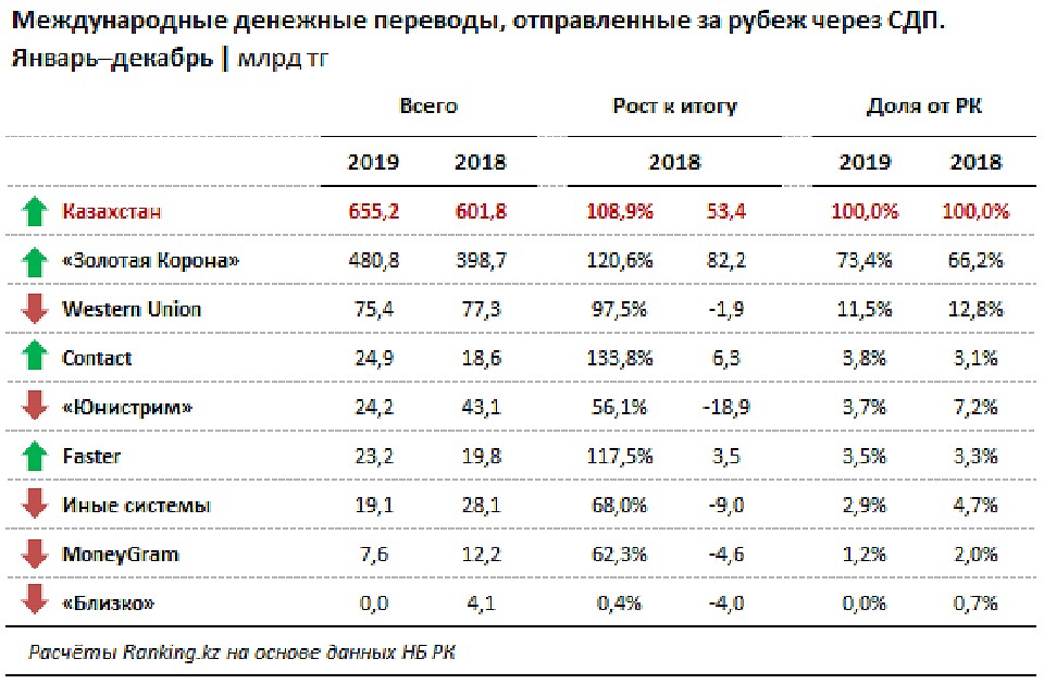 - Фото: ranking.kz
