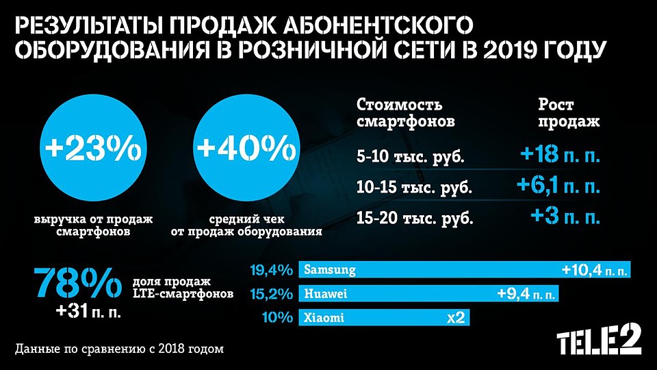 Результаты продаж абонентского оборудования в розничной сети в 2019 году
