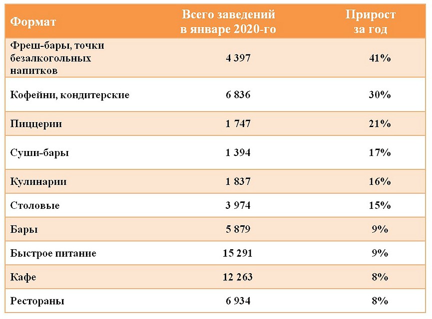Как развивались форматы общепита в России в 2019 году