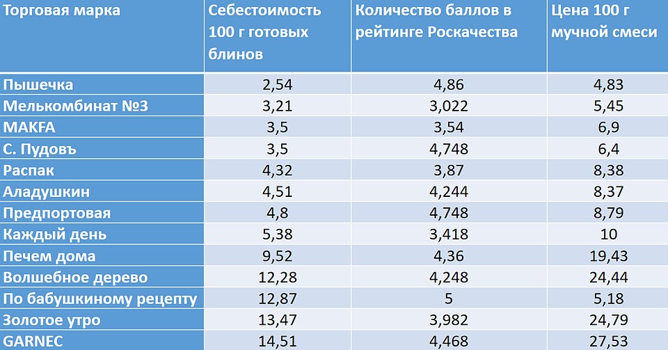 Цена блина