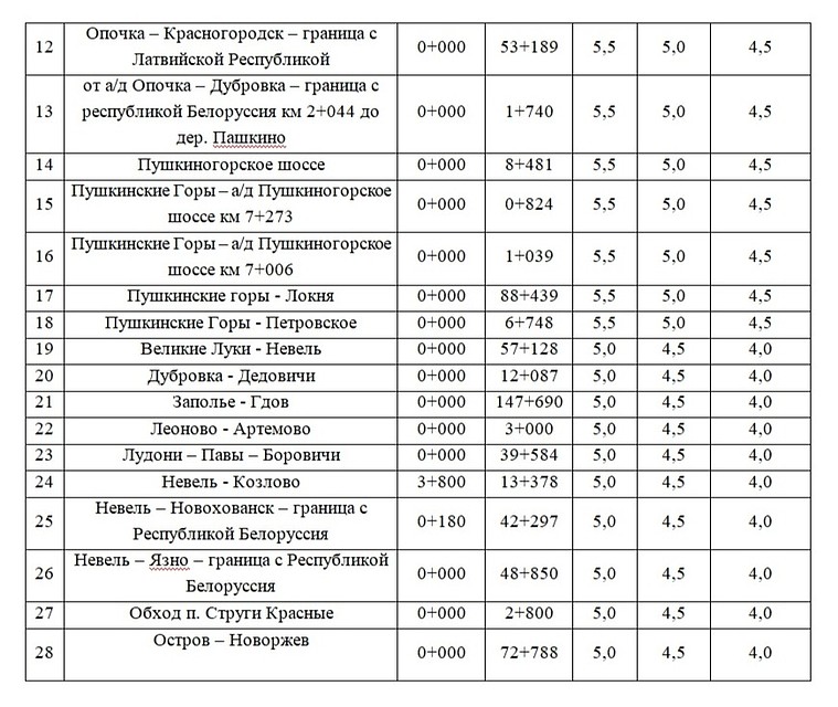 Таблица: комитет по транспорту и дорожному хозяйству Псковской области.