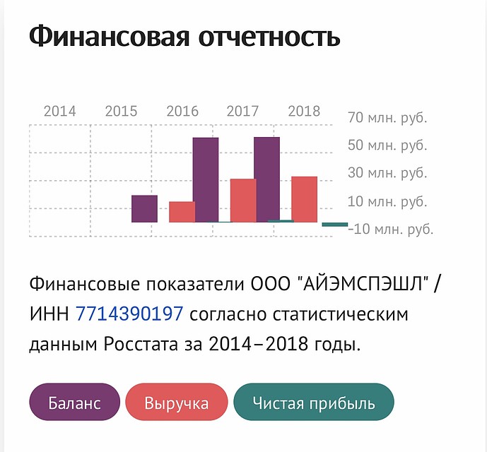 Согласно последним данным, модный бизнес Самойловой понес 3 млн убытков за год.