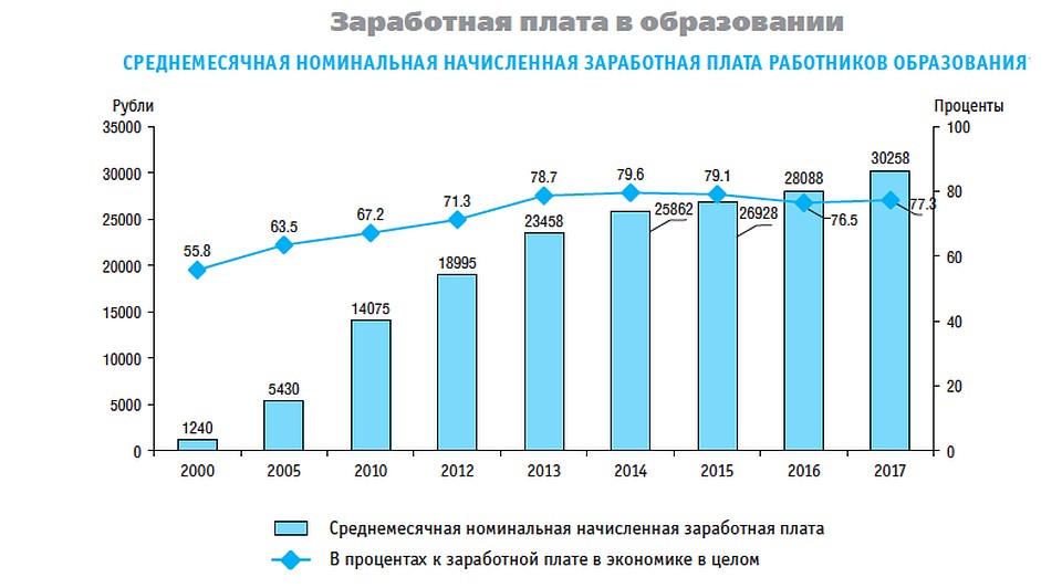 Зарплата в образовании