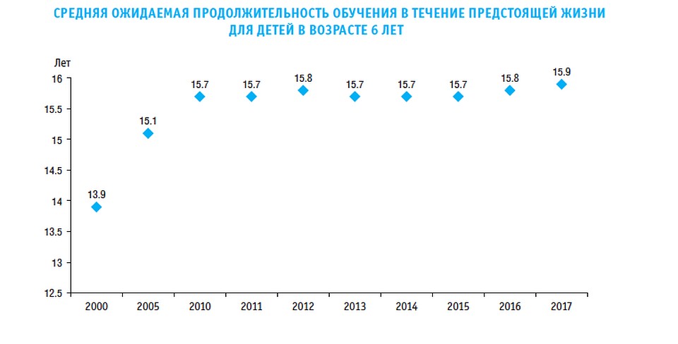 Ожидаемая продолжительность обучения