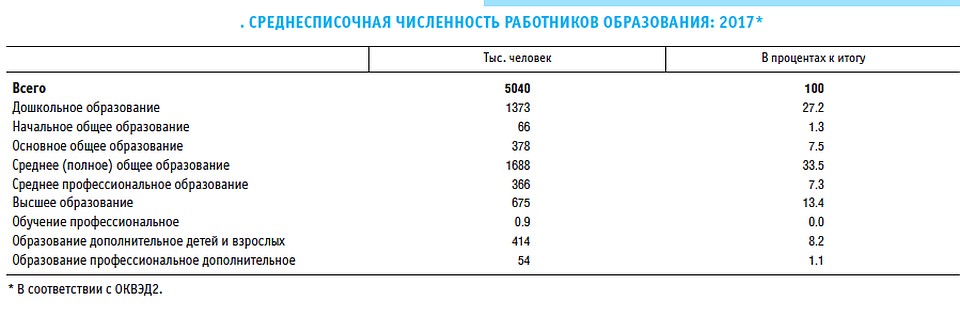 Численность работников образования