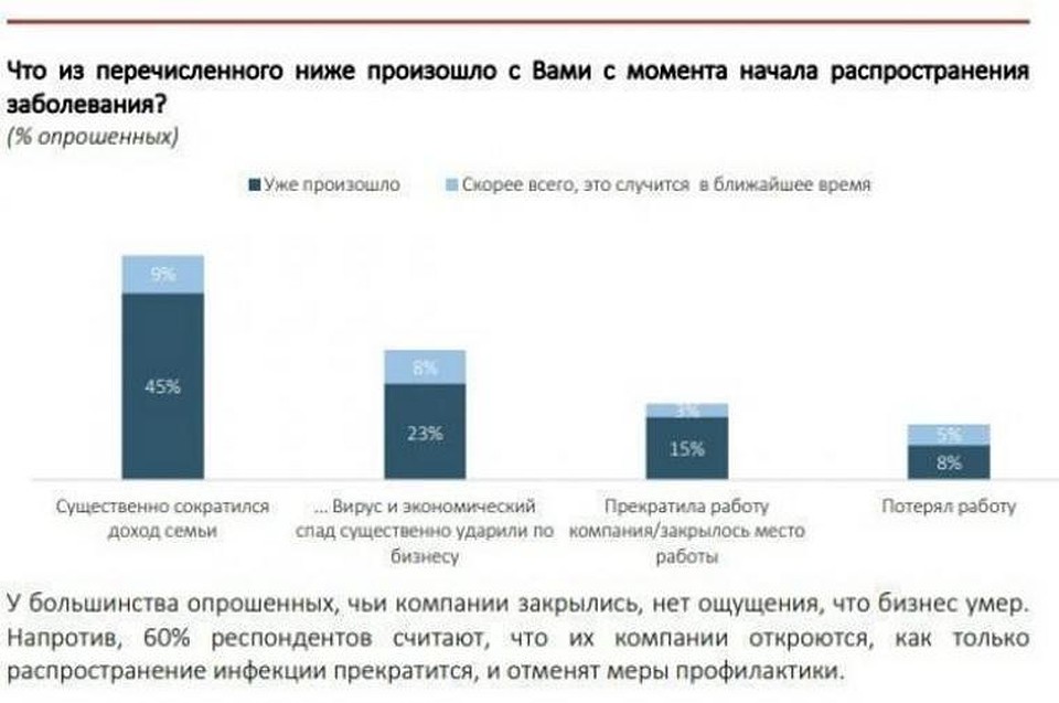 Диаграмма предоставлена Социологическим антикризисным центром.