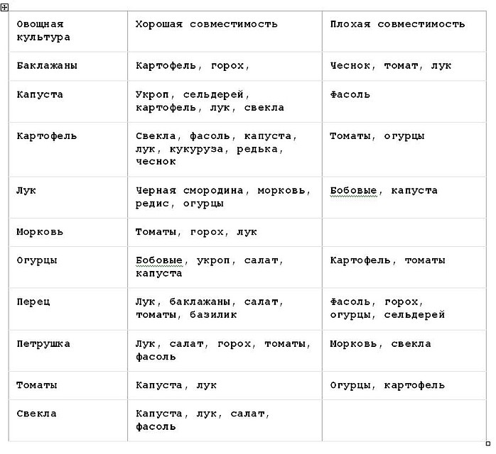 Таблица совместимости овощных культур