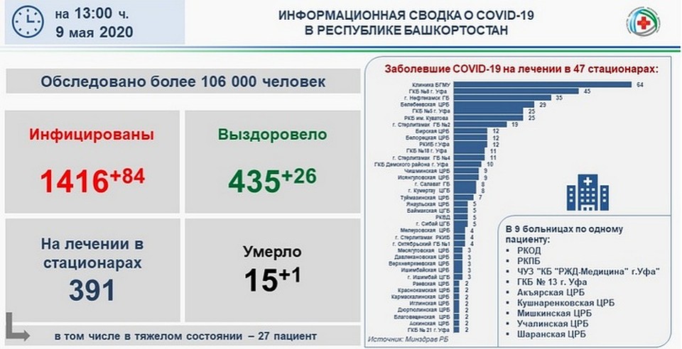Оперативные данные Минздрава РБ