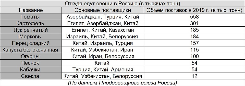 Откуда едут овощи в Россию.