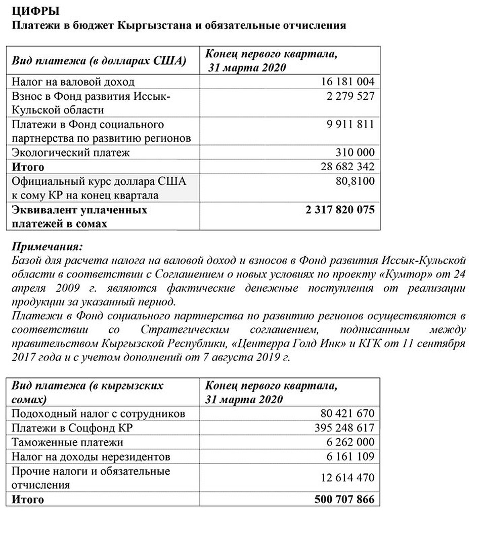 Платежи в бюджет и обязательные отчисления. Фото: kumtor.kg