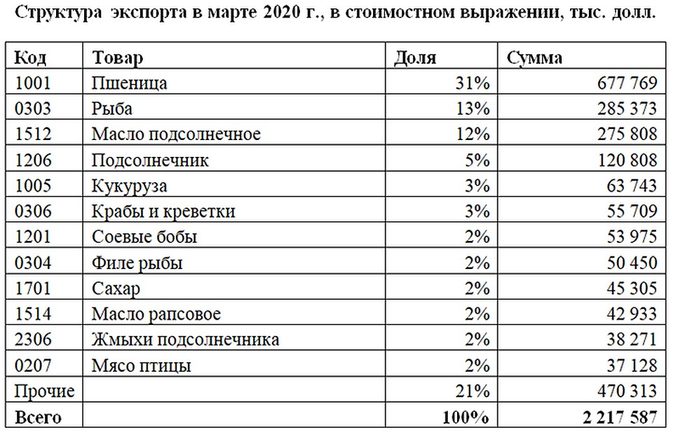 Источник статистики: ФГБУ «Центр Агроаналитики»